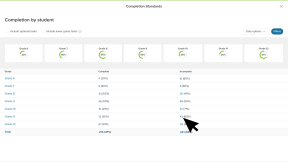 Educator account in Xello. The Completion by student report page is open. The cursor is clicking a number in the "Incomplete" column to view the tasks students have not finished.